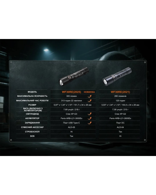 Ліхтар ручний вибухобезпечний Fenix WF30RE Spark