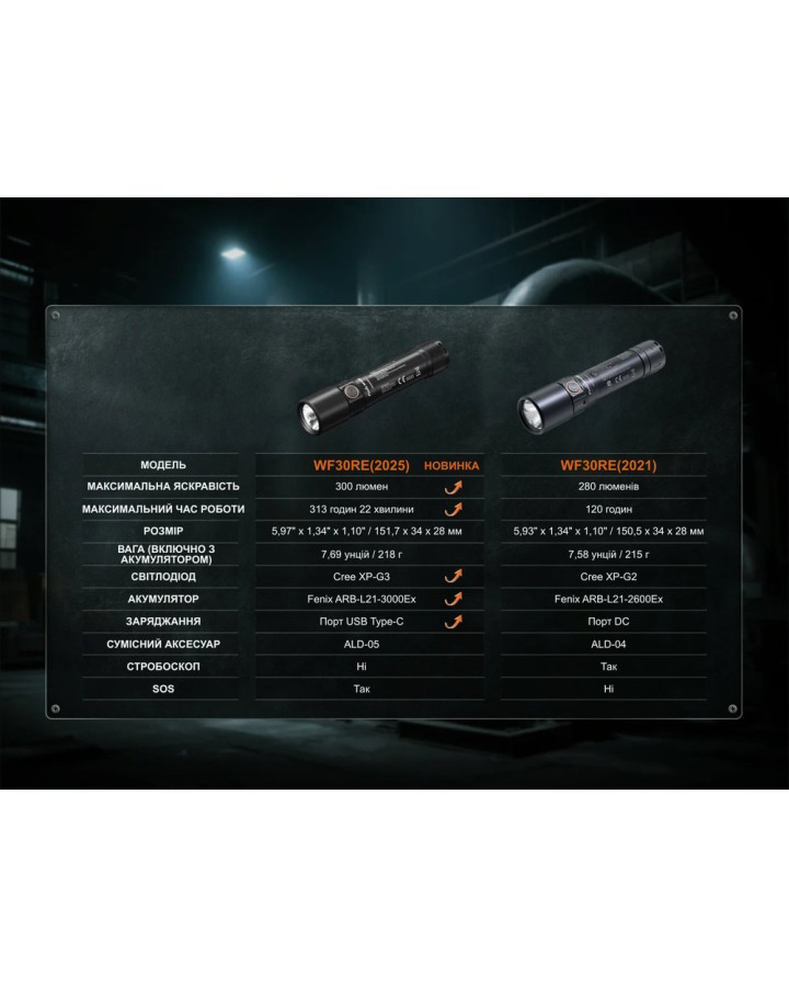 Ліхтар ручний вибухобезпечний Fenix WF30RE Spark