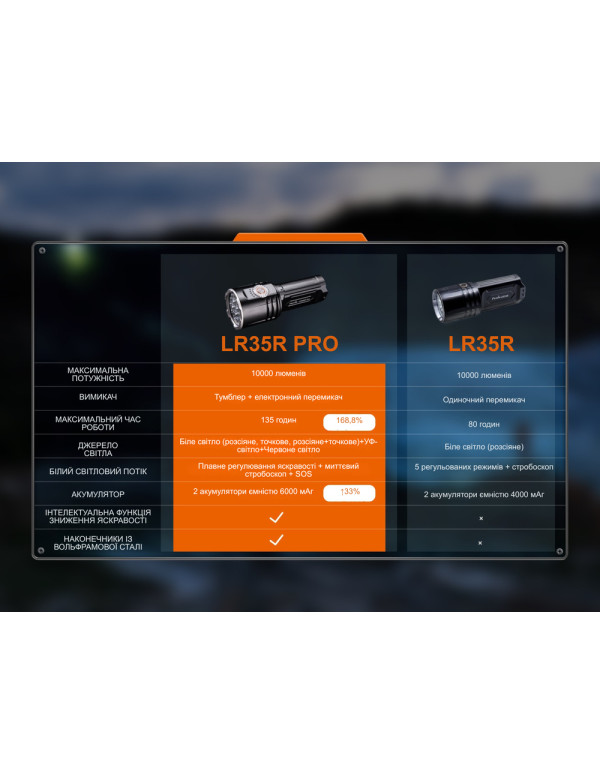 Ліхтар пошуковий ручний Fenix LR35R PRO
