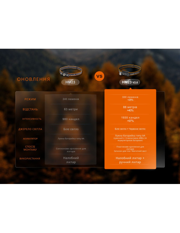 Ліхтар налобний з червоним світлом Fenix HM23 V2.0 300 лм