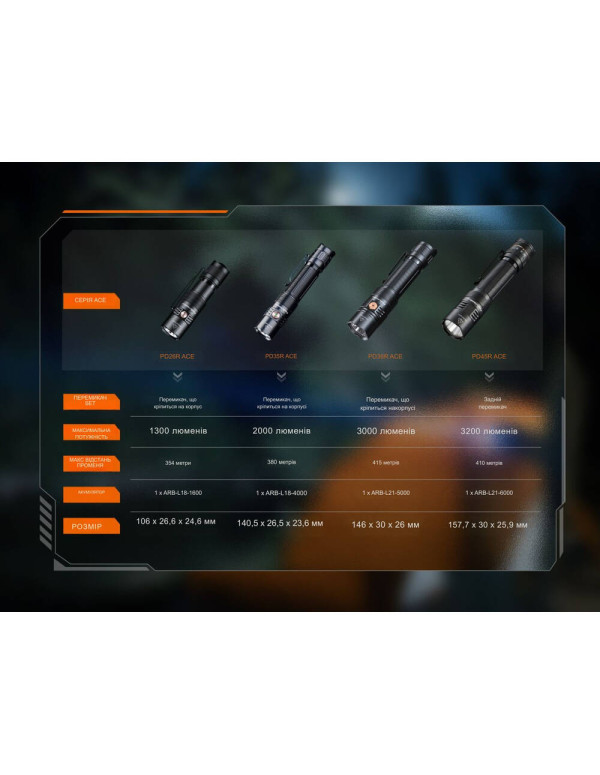 Ліхтар тактичний кишеньковий Fenix PD26R ACE 1300 лм