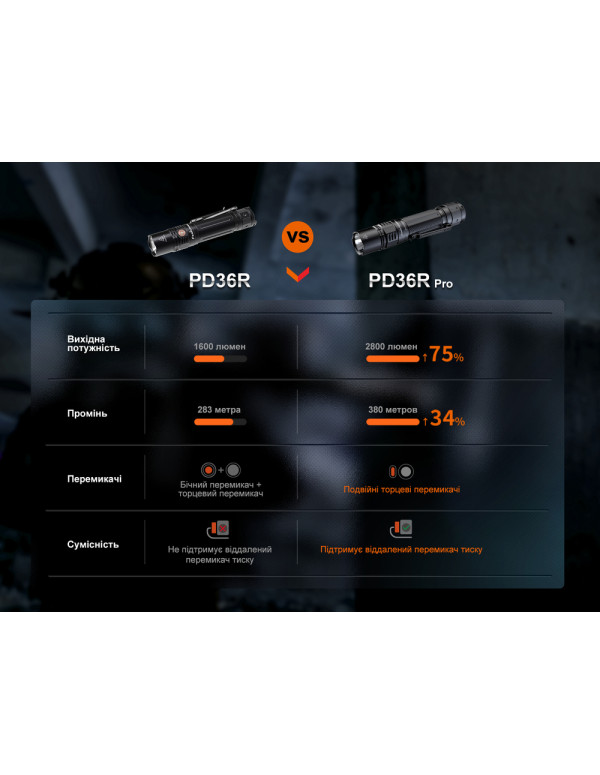Ліхтар ручний Fenix PD36R Pro