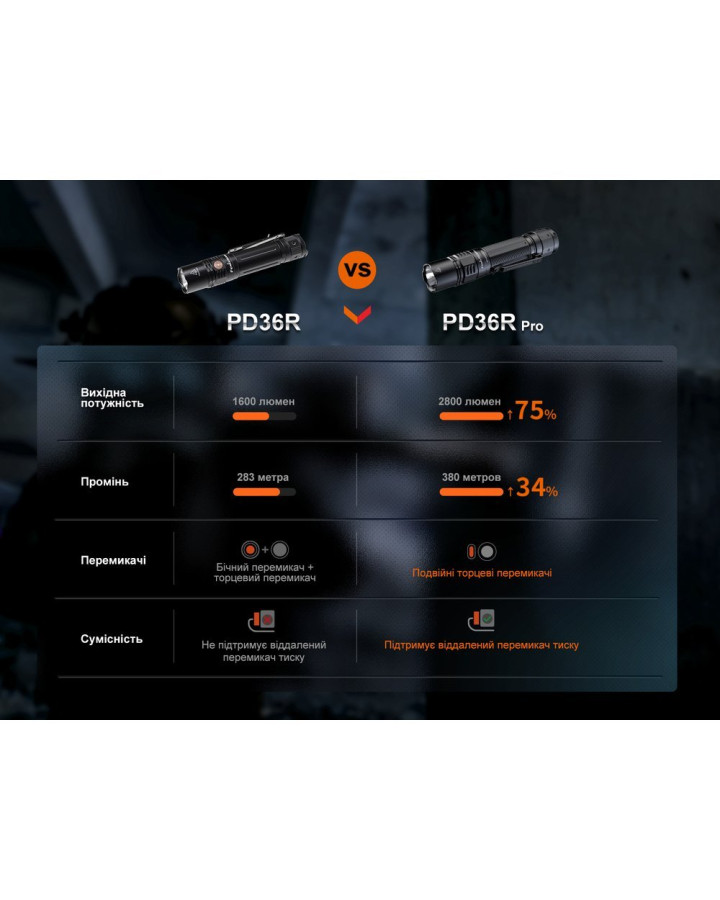 Ліхтар ручний Fenix PD36R Pro