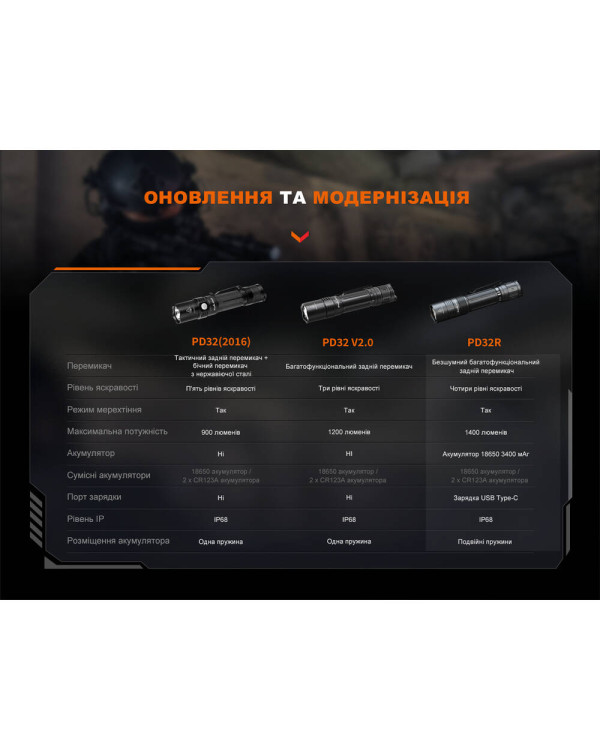 Ліхтар ручний Fenix PD32R