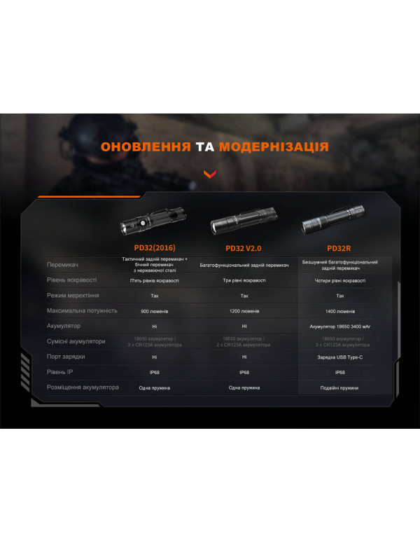Ліхтар ручний Fenix PD32R