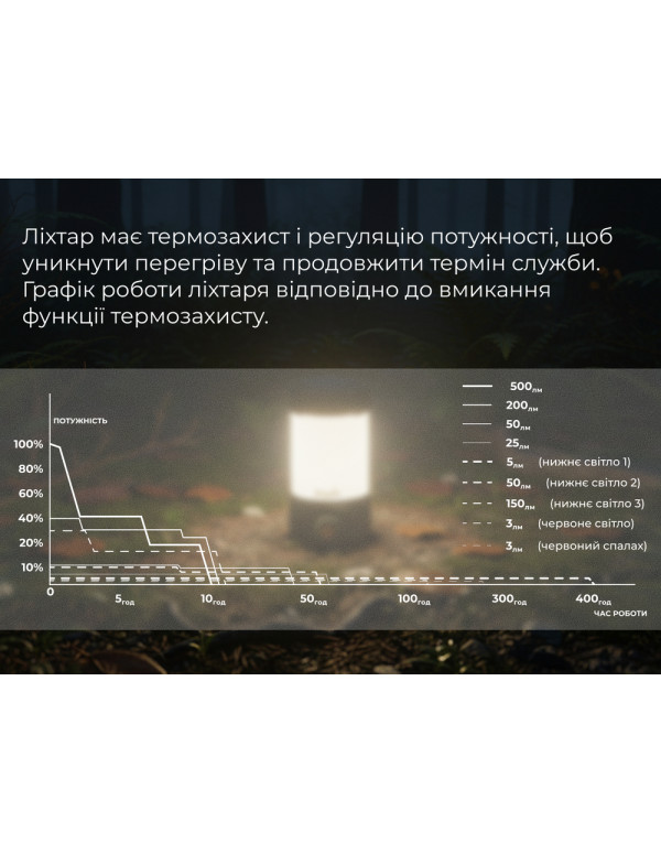 Ліхтар кемпінговий Fenix CL26R Pro, темно-зелений