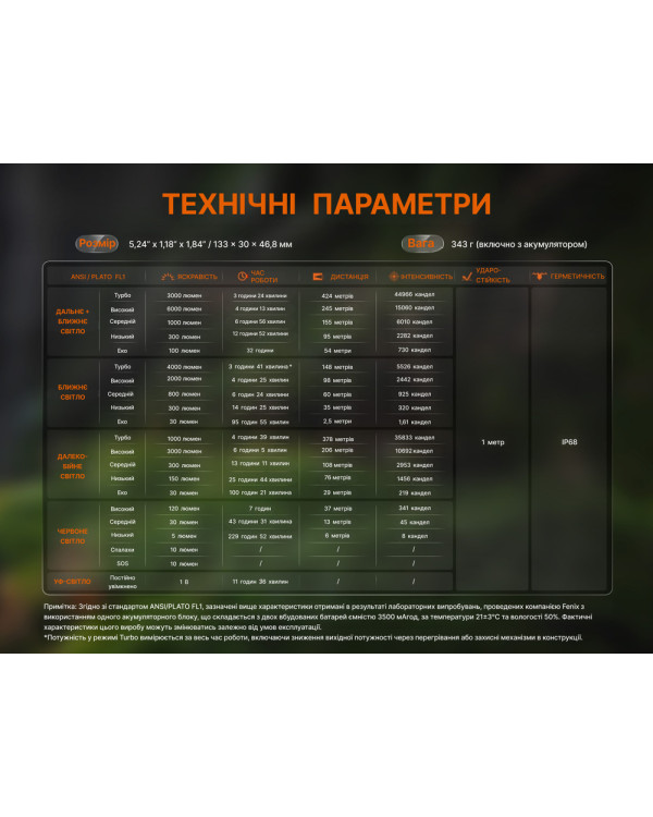 Ліхтар ручний Fenix C16