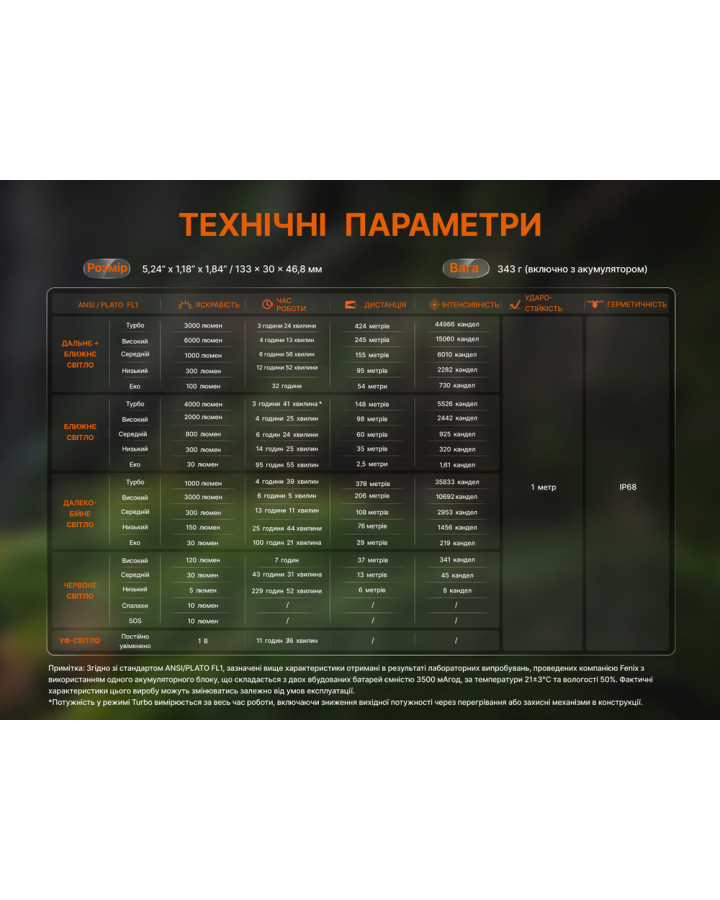 Ліхтар ручний Fenix C16