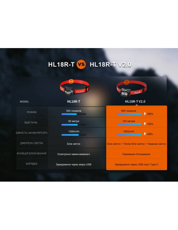 Ліхтар налобний Fenix HL18R-T V2.0 білий