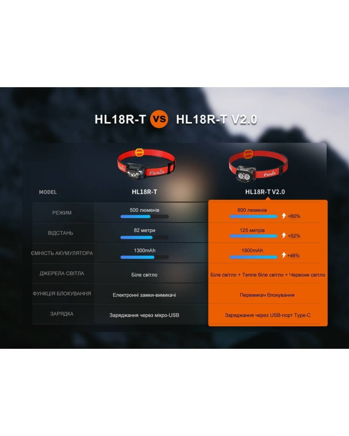 Ліхтар налобний Fenix HL18R-T V2.0 білий