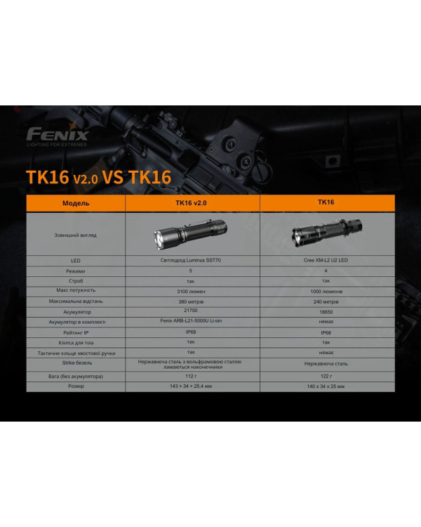 Ліхтар ручний Fenix TK16 V2.0
