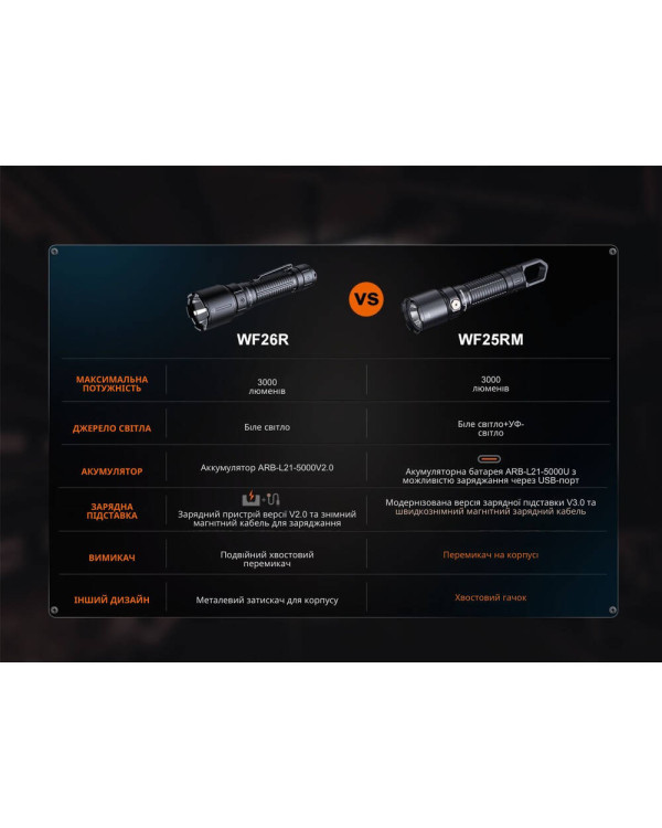 Ліхтар професійний Fenix WF25RM з магнітною зарядкою