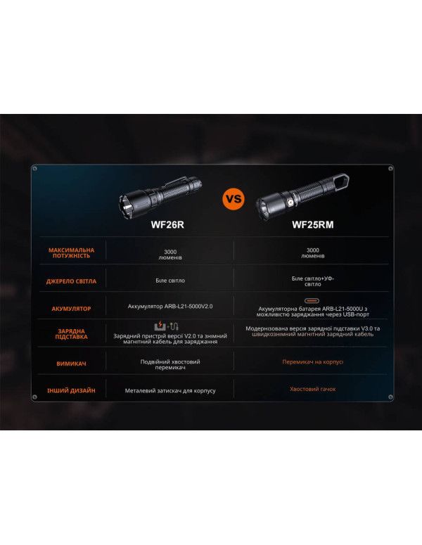 Ліхтар професійний Fenix WF25RM з магнітною зарядкою