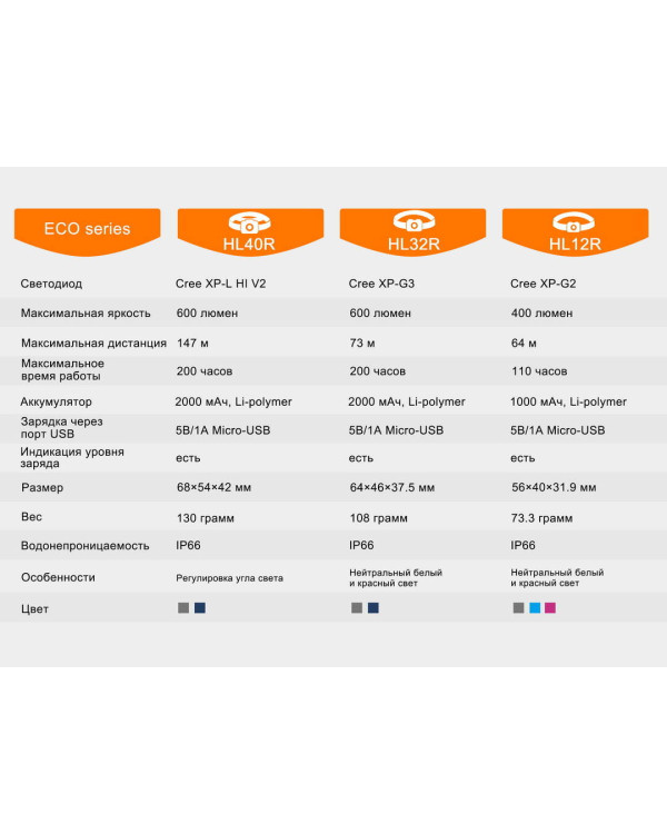 Ліхтар налобний Fenix HL40R Cree XP-LHIV2 LED сірий