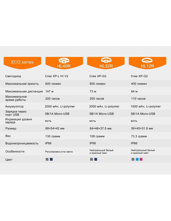 Ліхтар налобний Fenix HL40R Cree XP-LHIV2 LED сірий