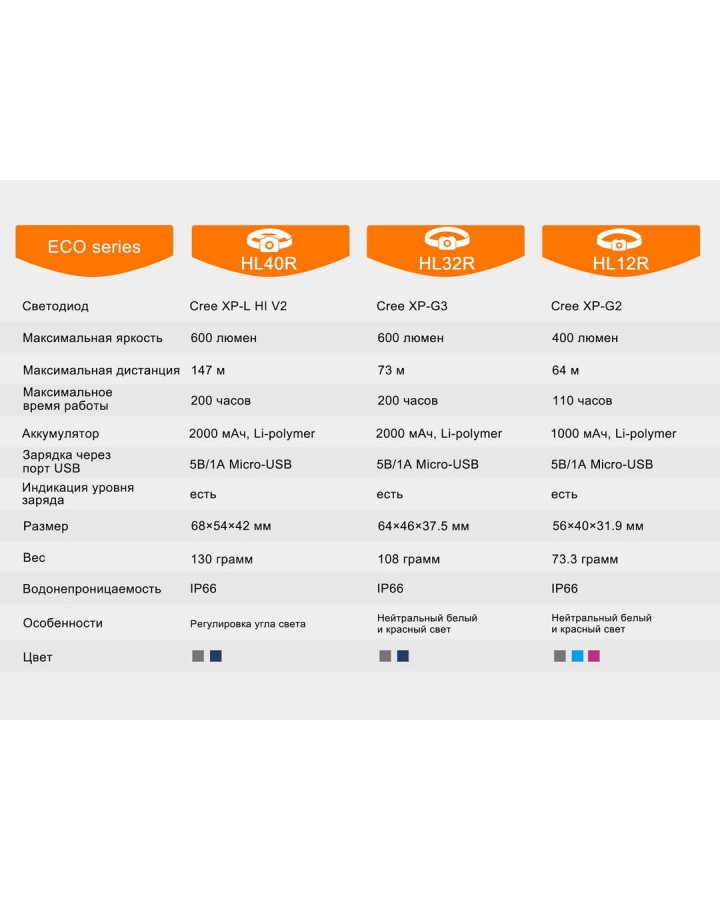 Ліхтар налобний Fenix HL40R Cree XP-LHIV2 LED сірий