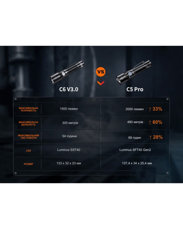 Ліхтар ручний Fenix C5 Pro
