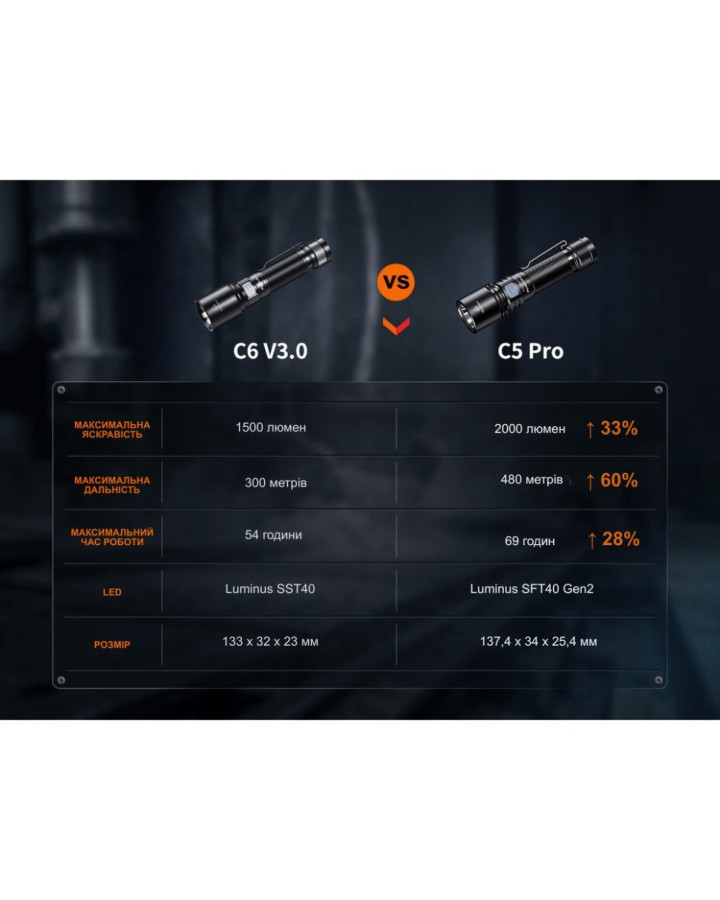 Ліхтар ручний Fenix C5 Pro
