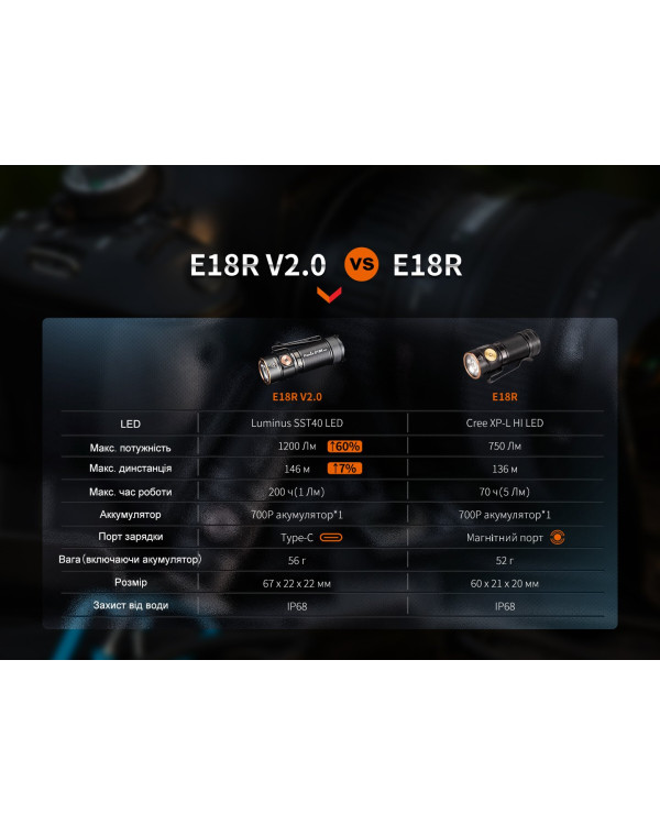 Ліхтар ручний Fenix E18R V2.0