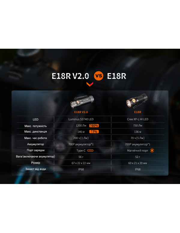 Ліхтар ручний Fenix E18R V2.0