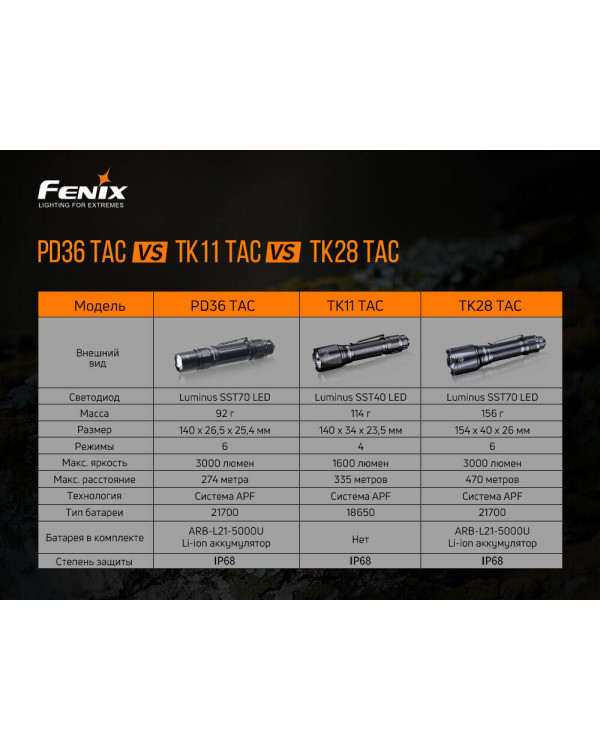 Ліхтар ручний Fenix PD36TAC