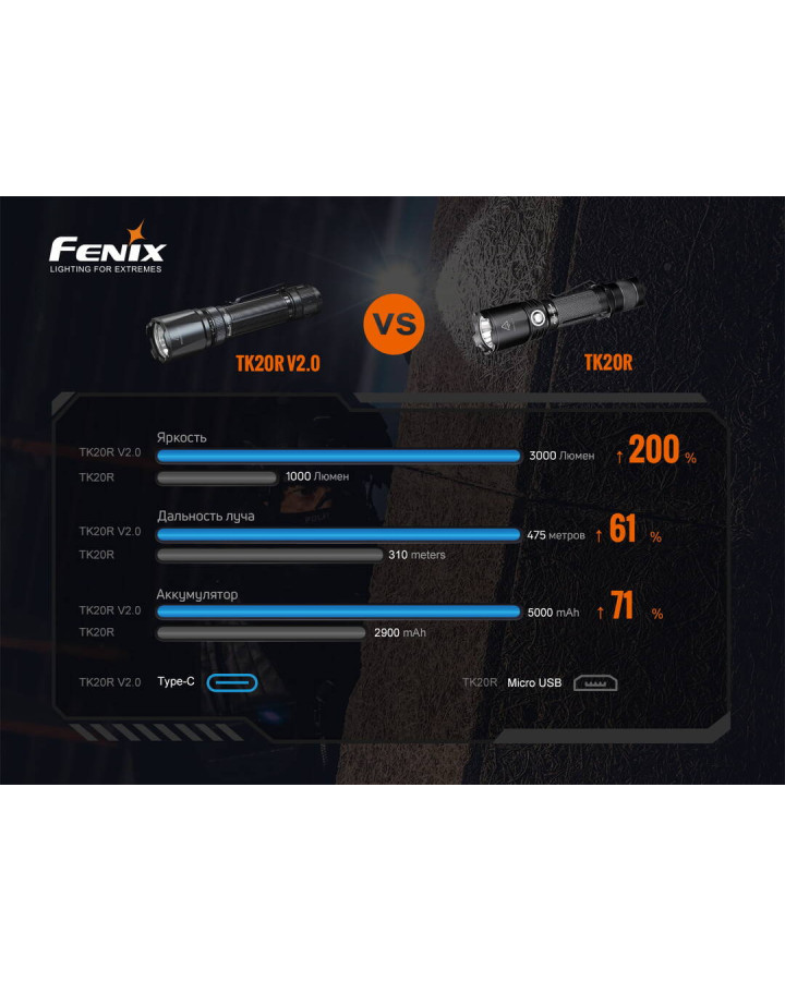 Ліхтар ручний Fenix TK20R V2.0