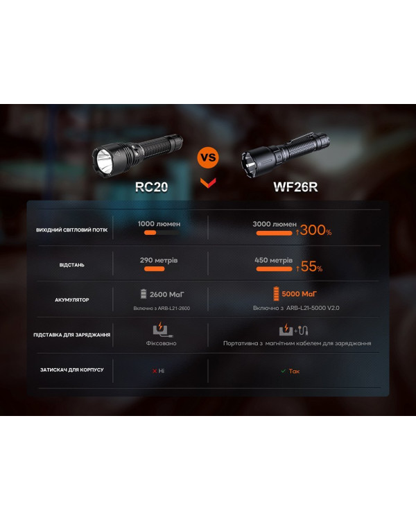 Ліхтар професіональний Fenix WF26R з магнітною зарядкою