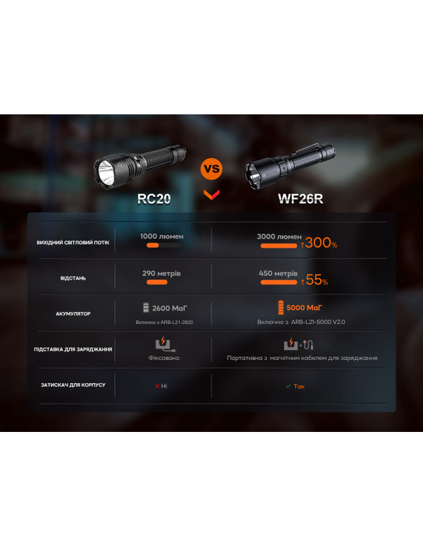 Ліхтар професіональний Fenix WF26R з магнітною зарядкою