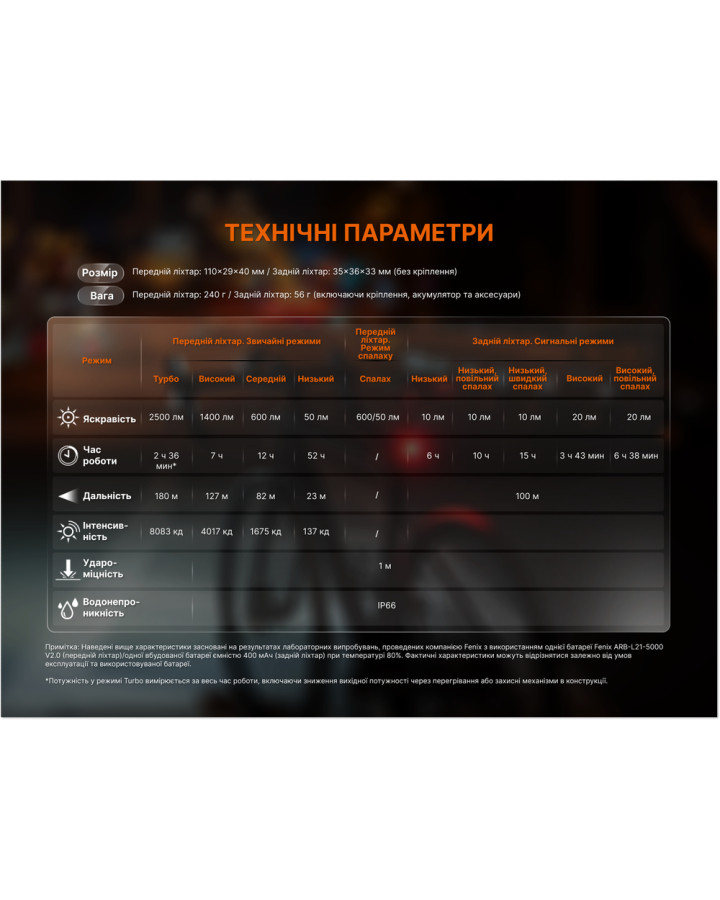 Комплект велофар (передня+задня) Fenix BC28R