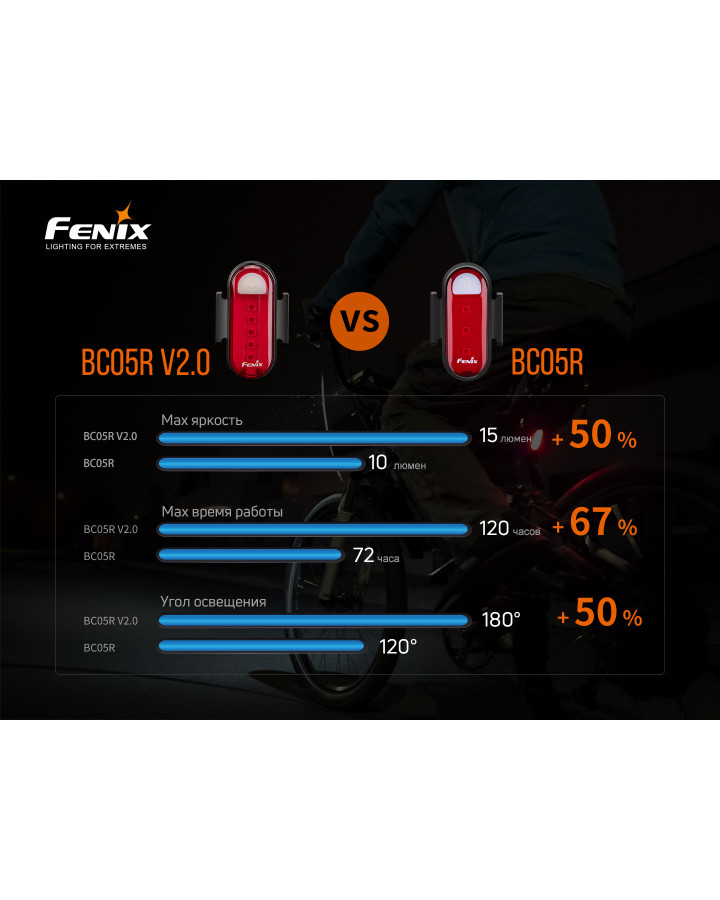 Велофара задня Fenix BC05R V2.0
