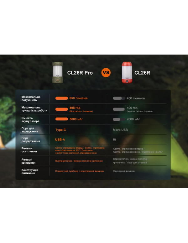 Ліхтар кемпінговий Fenix CL26R Pro, темно-зелений