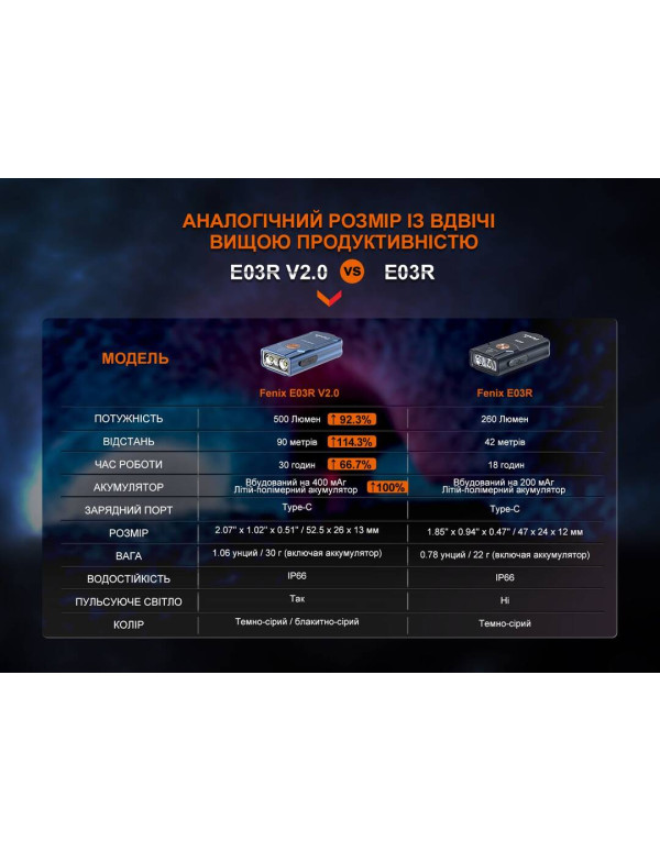 Ліхтар наключний Fenix E03R V2.0, сірий