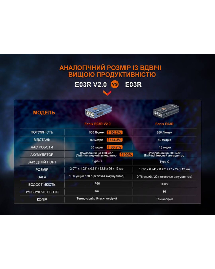 Ліхтар наключний Fenix E03R V2.0, синій