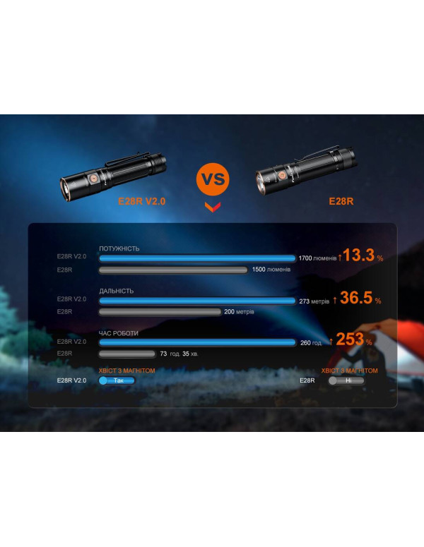 Ліхтар ручний Fenix E28R V2.0