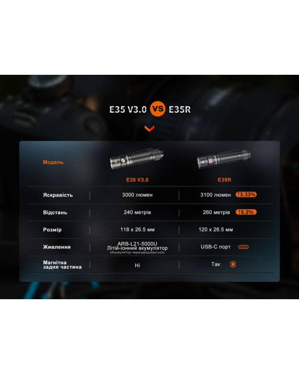 Ліхтар ручний Fenix E35R