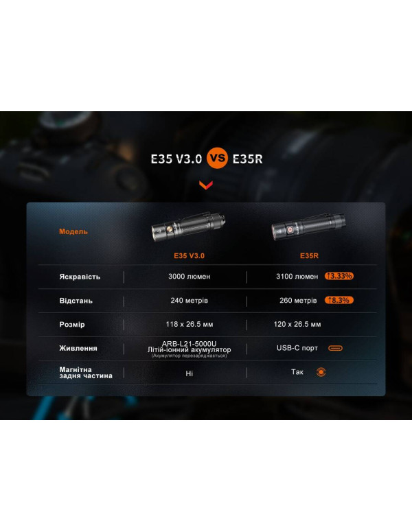 Ліхтар ручний Fenix E35R