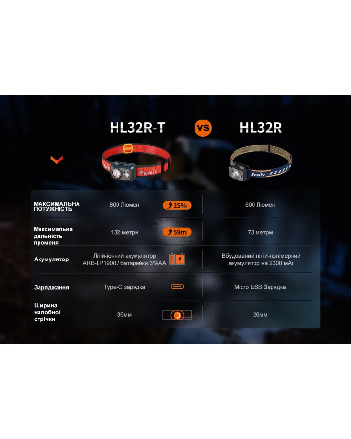 Ліхтар налобний Fenix HL32R-T чорний