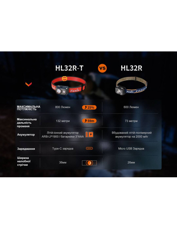 Ліхтар налобний Fenix HL32R-T синій