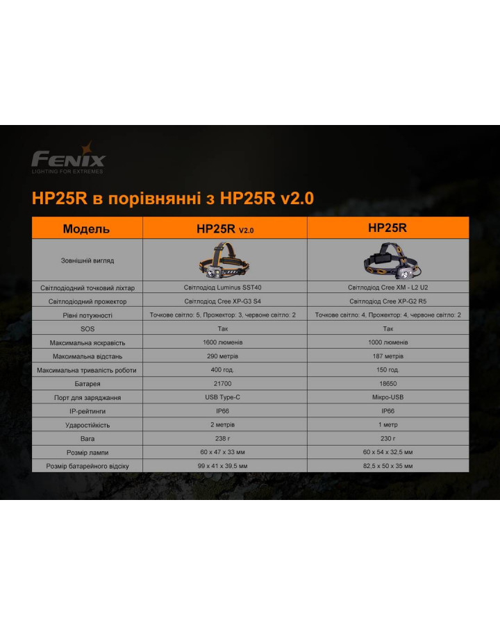Ліхтар налобний Fenix HP25R V2.0