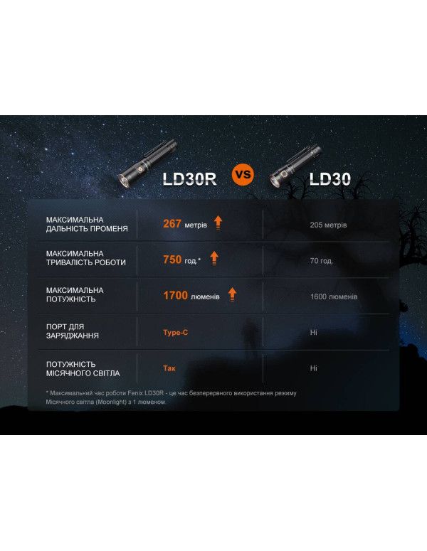 Ліхтар ручний Fenix LD30R
