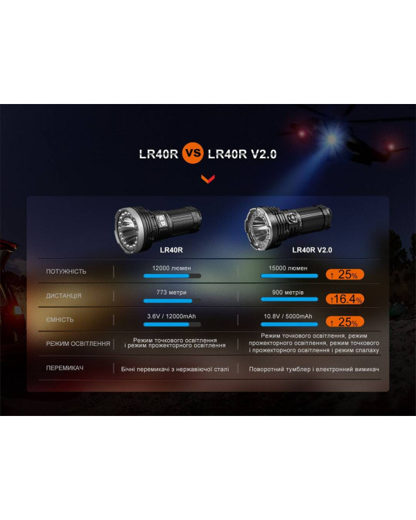 Ліхтар ручний Fenix LR40R V2.0
