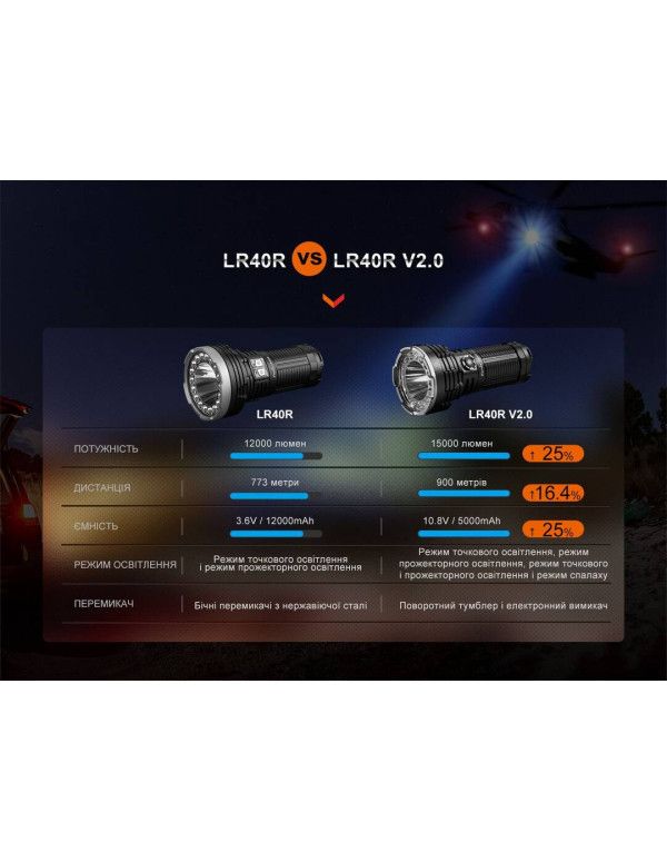 Ліхтар ручний Fenix LR40R V2.0