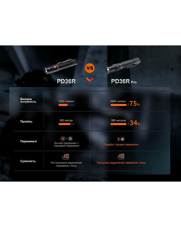 Ліхтар тактичний Fenix PD36R Pro RED