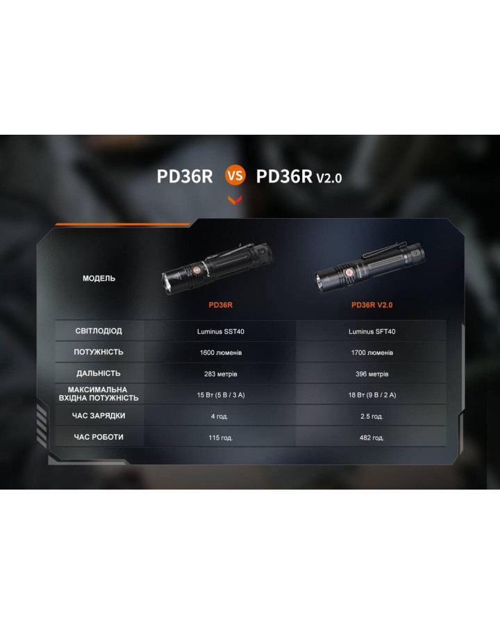 Ліхтар ручний Fenix PD36R V2.0