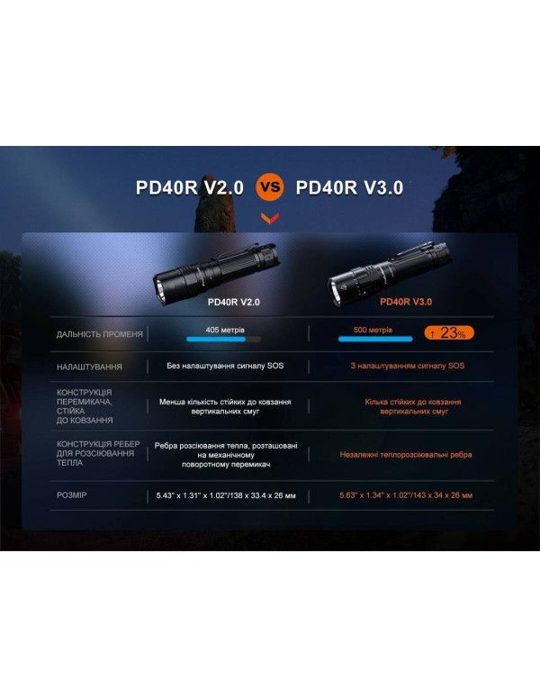Ліхтар ручний Fenix PD40R V3.0, 3000 lm