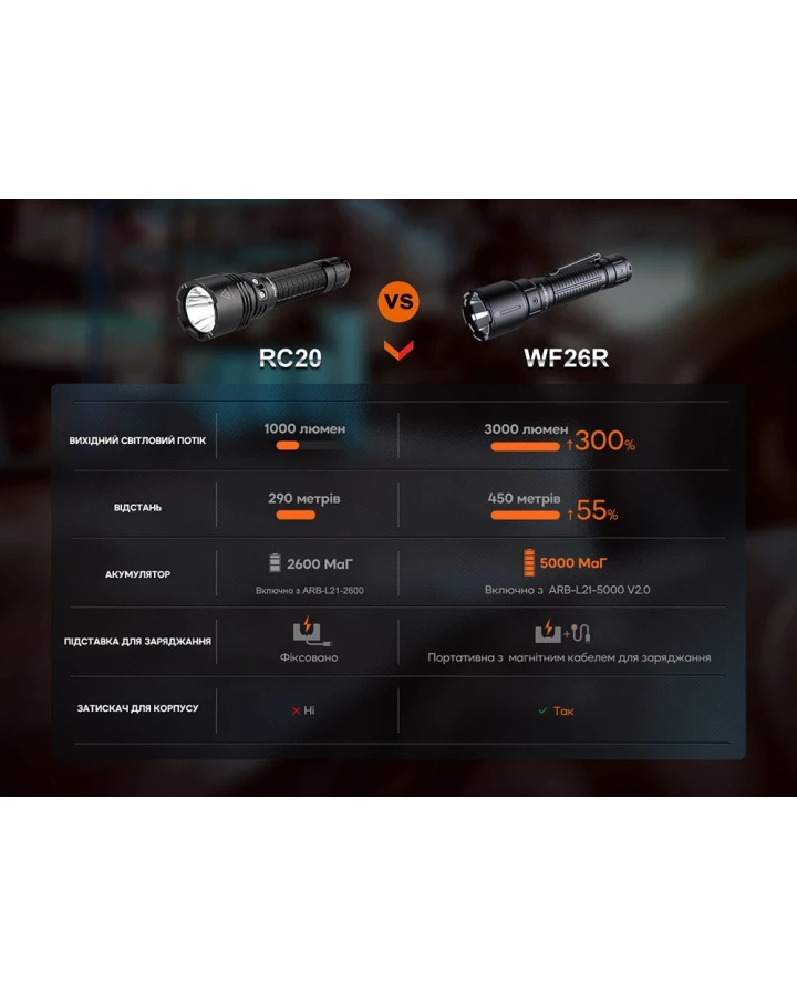 Ліхтар професіональний Fenix WF26R з магнітною зарядкою