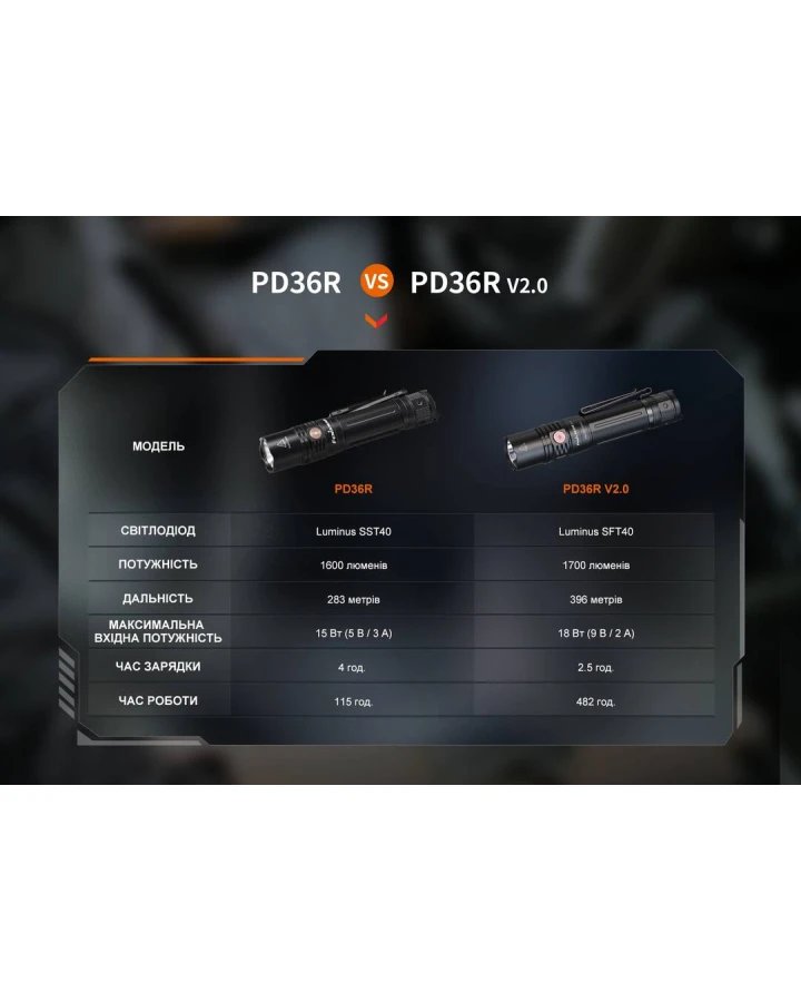 Ліхтар ручний Fenix PD36R V2.0